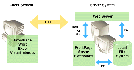 FrontPage client/server architecture